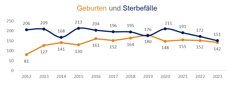 Quelle: Melderegister // Grafik: Statistik und Stadtforschung